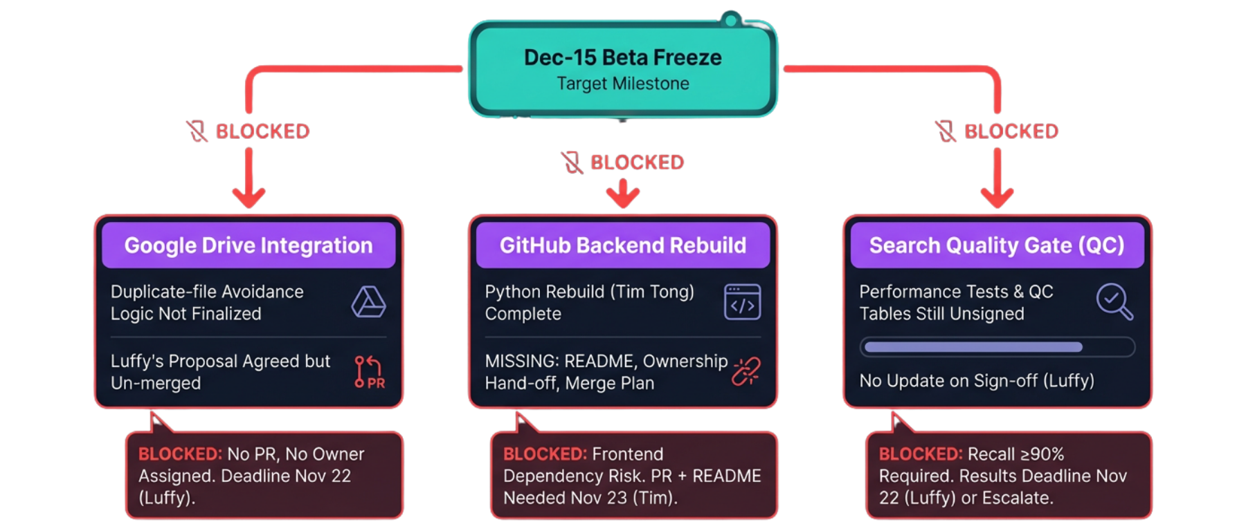 Enhanced diagram for Project Timeline & Resource Planning